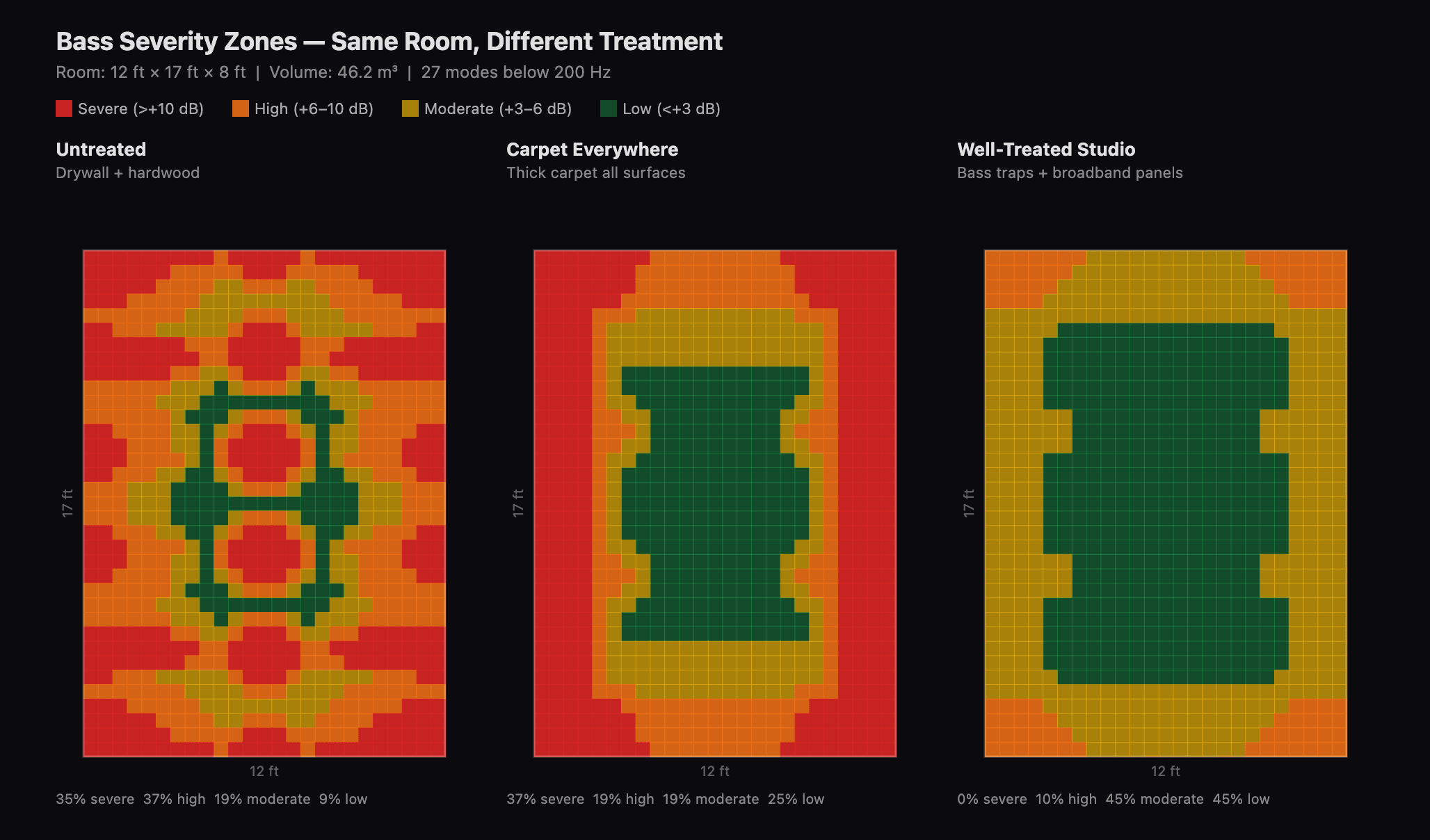 Bass severity zone maps comparing the same 12x17x8 ft room with three different treatments: untreated (35% severe), carpet everywhere (37% severe), and well-treated studio (0% severe). Red zones indicate strong bass buildup, green zones are safe for speaker placement.